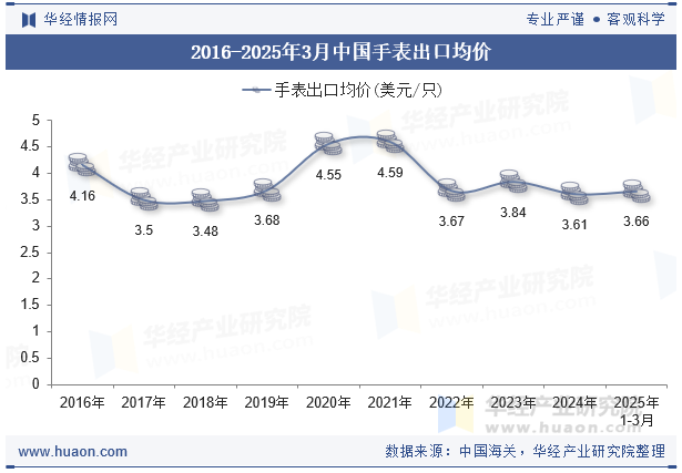 2016-2025年3月中国手表出口均价