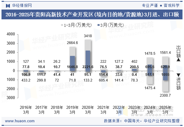 2016-2025年贵阳高新技术产业开发区(境内目的地/货源地)3月进、出口额