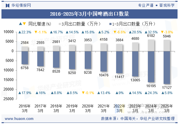2016-2025年3月中国啤酒出口数量