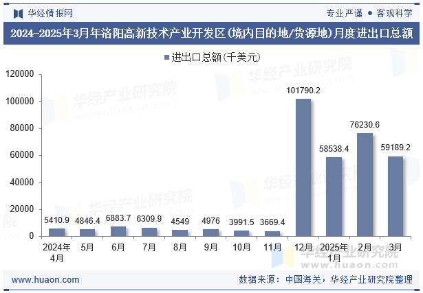 2024-2025年3月年洛阳高新技术产业开发区(境内目的地/货源地)月度进出口总额