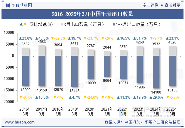 2016-2025年3月中国手表出口数量