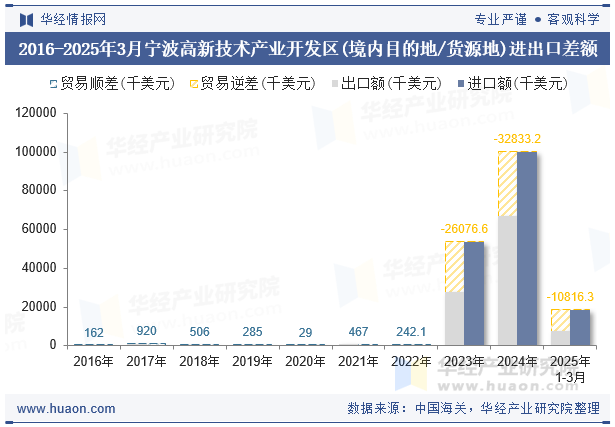 2016-2025年3月宁波高新技术产业开发区(境内目的地/货源地)进出口差额