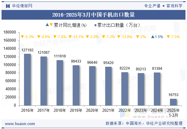 2016-2025年3月中国手机出口数量