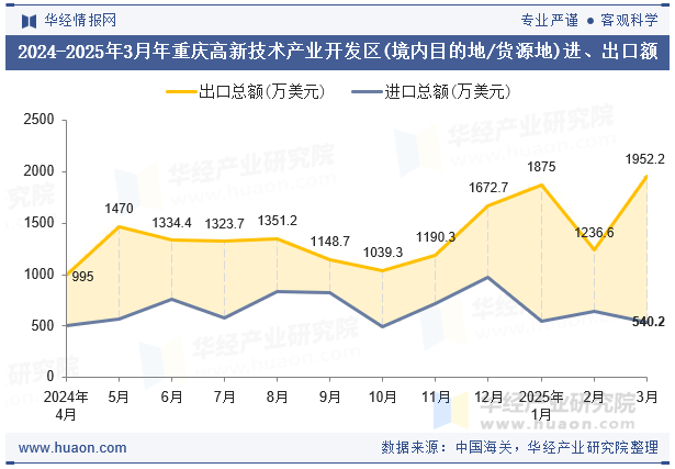2024-2025年3月年重庆高新技术产业开发区(境内目的地/货源地)进、出口额