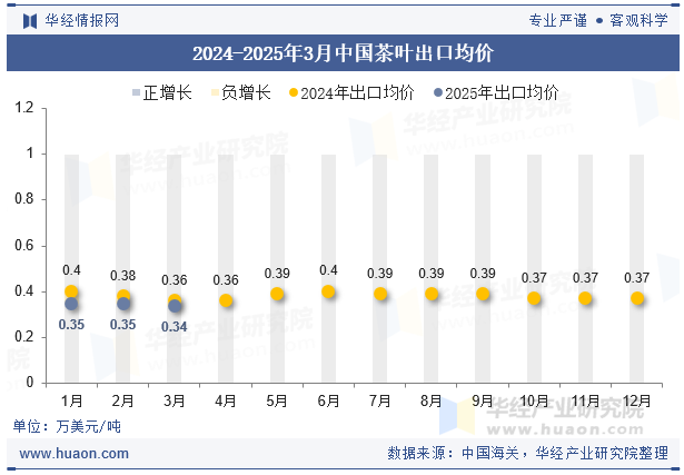 2024-2025年3月中国茶叶出口均价