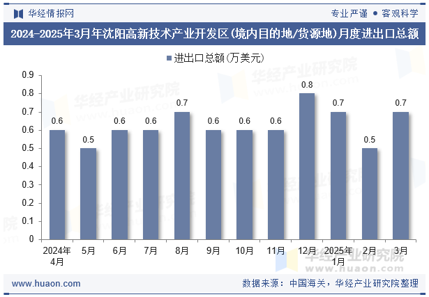 2024-2025年3月年沈阳高新技术产业开发区(境内目的地/货源地)月度进出口总额
