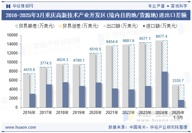 2016-2025年3月重庆高新技术产业开发区(境内目的地/货源地)进出口差额