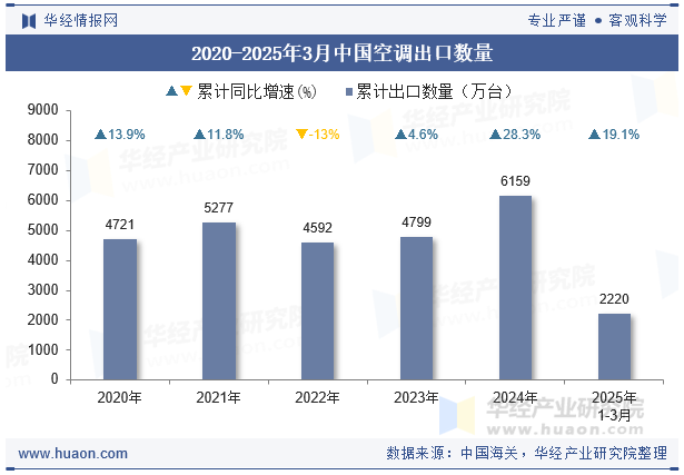 2020-2025年3月中国空调出口数量
