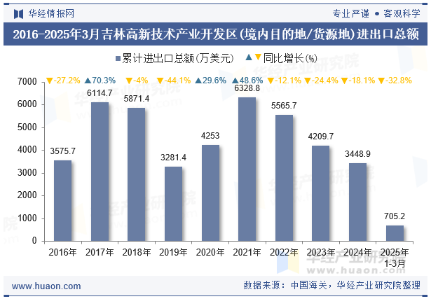2016-2025年3月吉林高新技术产业开发区(境内目的地/货源地)进出口总额