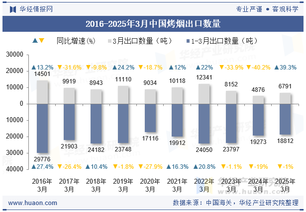 2016-2025年3月中国烤烟出口数量