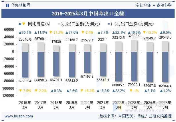 2016-2025年3月中国伞出口金额