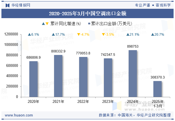 2020-2025年3月中国空调出口金额