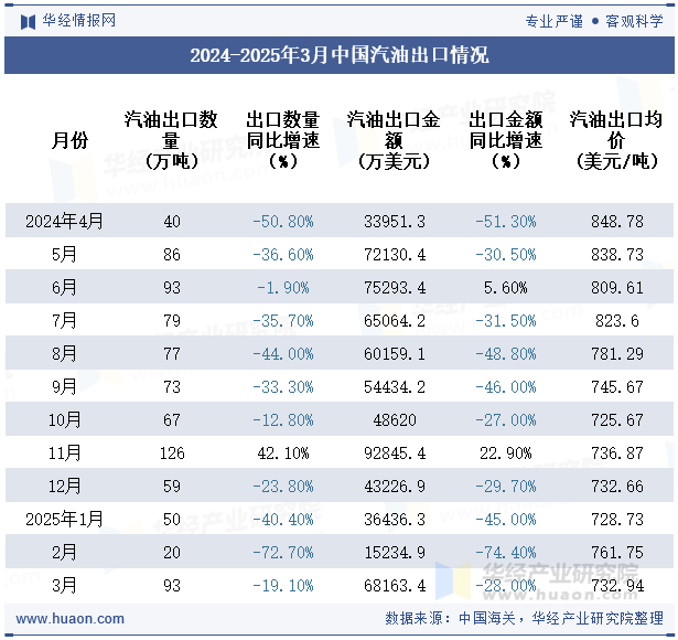 2024-2025年3月中国汽油出口情况