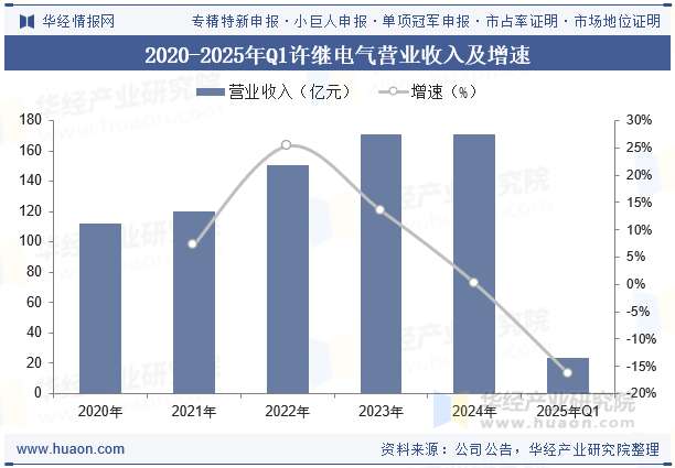2020-2025年Q1许继电气营业收入及增速