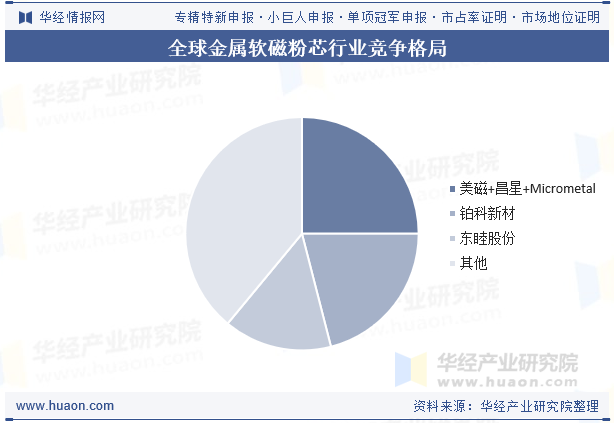 全球金属软磁粉芯行业竞争格局