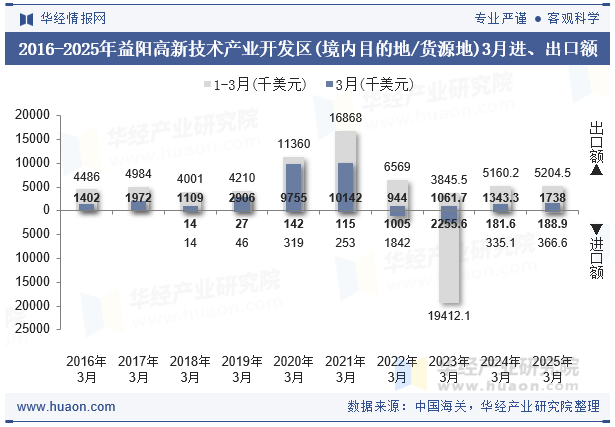 2016-2025年益阳高新技术产业开发区(境内目的地/货源地)3月进、出口额