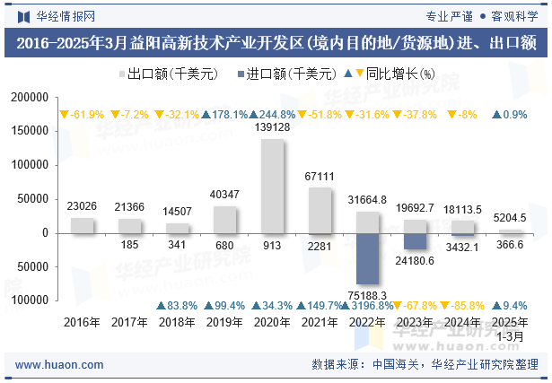 2016-2025年3月益阳高新技术产业开发区(境内目的地/货源地)进、出口额