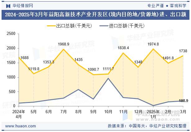 2024-2025年3月年益阳高新技术产业开发区(境内目的地/货源地)进、出口额