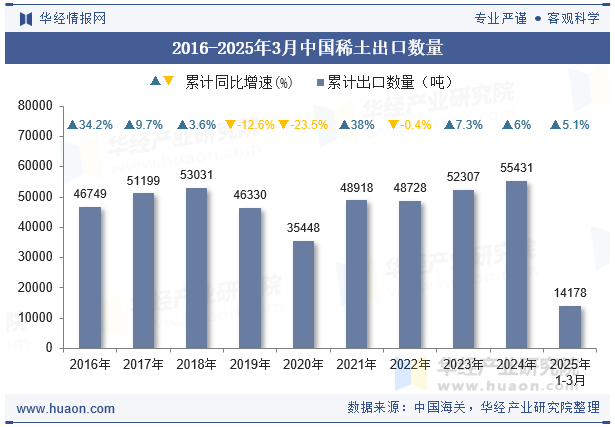 2016-2025年3月中国稀土出口数量