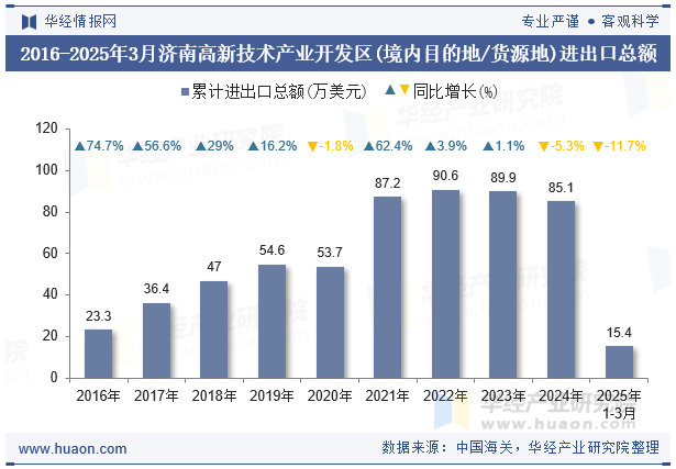 2016-2025年3月济南高新技术产业开发区(境内目的地/货源地)进出口总额