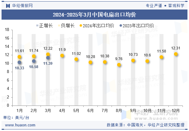 2024-2025年3月中国电扇出口均价
