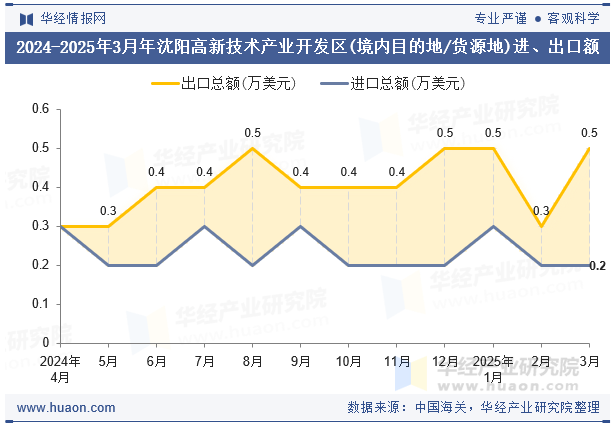 2024-2025年3月年沈阳高新技术产业开发区(境内目的地/货源地)进、出口额