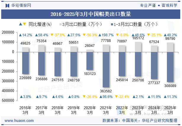 2016-2025年3月中国帽类出口数量