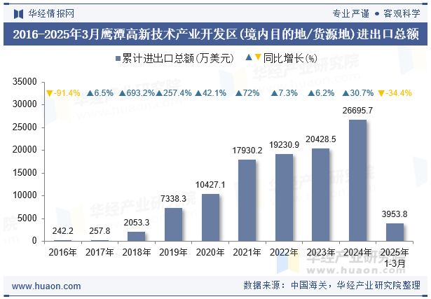 2016-2025年3月鹰潭高新技术产业开发区(境内目的地/货源地)进出口总额