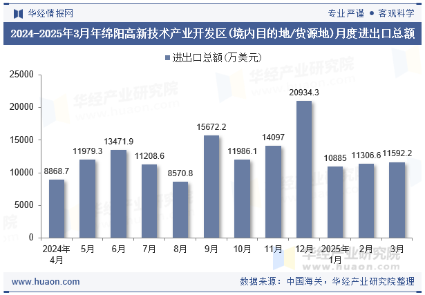 2024-2025年3月年绵阳高新技术产业开发区(境内目的地/货源地)月度进出口总额