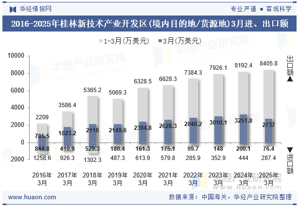 2016-2025年桂林新技术产业开发区(境内目的地/货源地)3月进、出口额