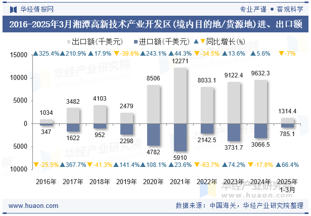 2016-2025年3月湘潭高新技术产业开发区(境内目的地/货源地)进、出口额