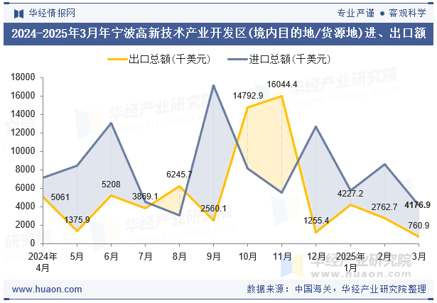 2024-2025年3月年宁波高新技术产业开发区(境内目的地/货源地)进、出口额