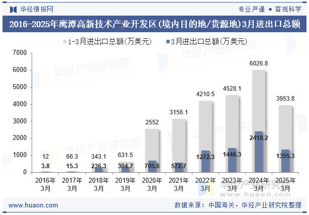 2016-2025年鹰潭高新技术产业开发区(境内目的地/货源地)3月进出口总额
