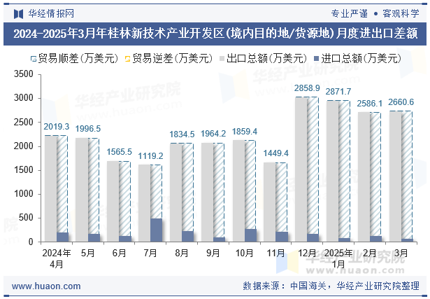 2024-2025年3月年桂林新技术产业开发区(境内目的地/货源地)月度进出口差额
