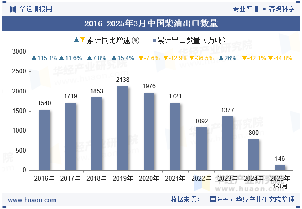 2016-2025年3月中国柴油出口数量