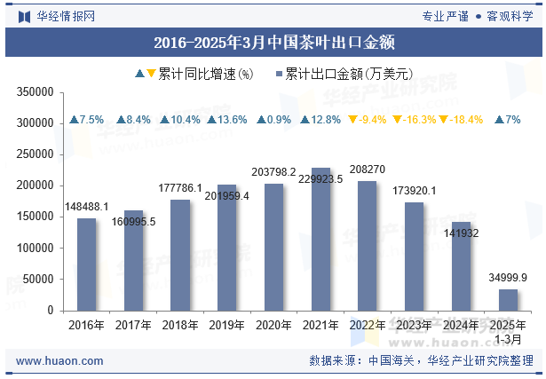2016-2025年3月中国茶叶出口金额