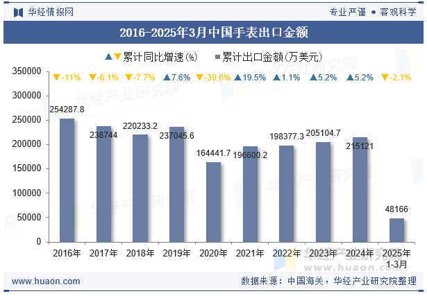 2016-2025年3月中国手表出口金额