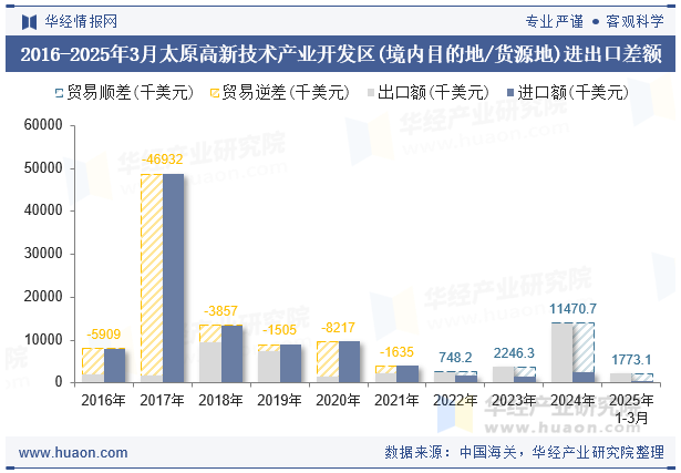 2016-2025年3月太原高新技术产业开发区(境内目的地/货源地)进出口差额