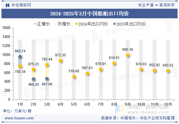 2024-2025年3月中国船舶出口均价