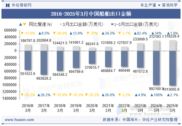2016-2025年3月中国船舶出口金额