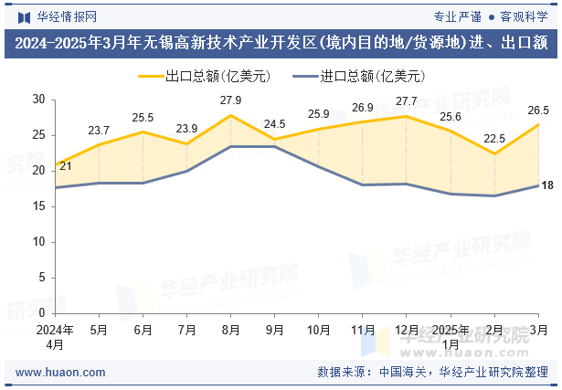 2024-2025年3月年无锡高新技术产业开发区(境内目的地/货源地)进、出口额