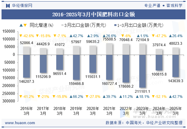 2016-2025年3月中国肥料出口金额