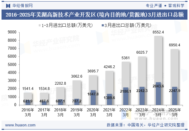 2016-2025年芜湖高新技术产业开发区(境内目的地/货源地)3月进出口总额
