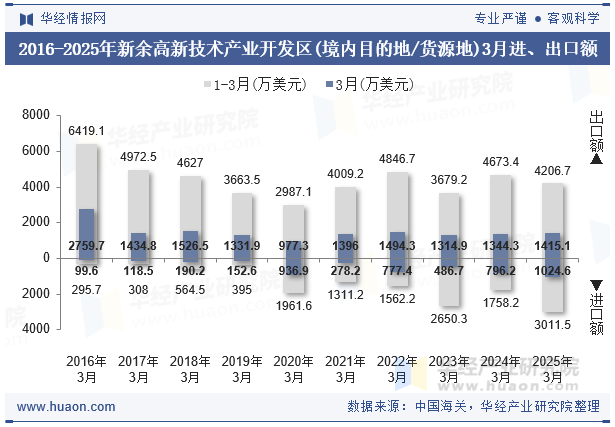 2016-2025年新余高新技术产业开发区(境内目的地/货源地)3月进、出口额