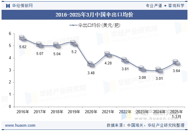 2016-2025年3月中国伞出口均价