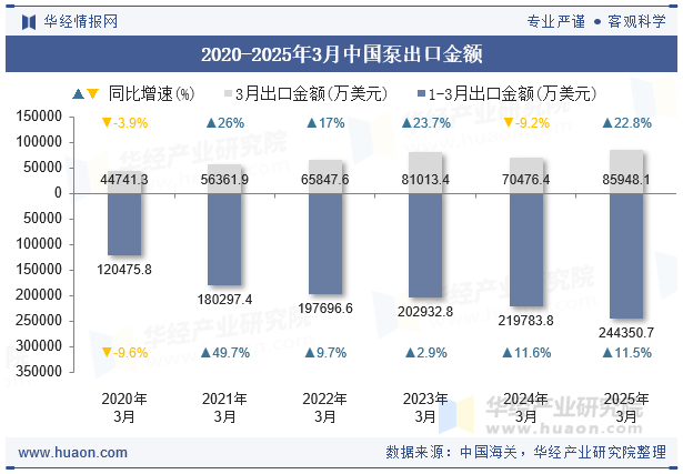 2020-2025年3月中国泵出口金额
