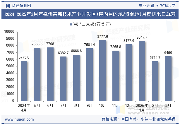 2024-2025年3月年株洲高新技术产业开发区(境内目的地/货源地)月度进出口总额