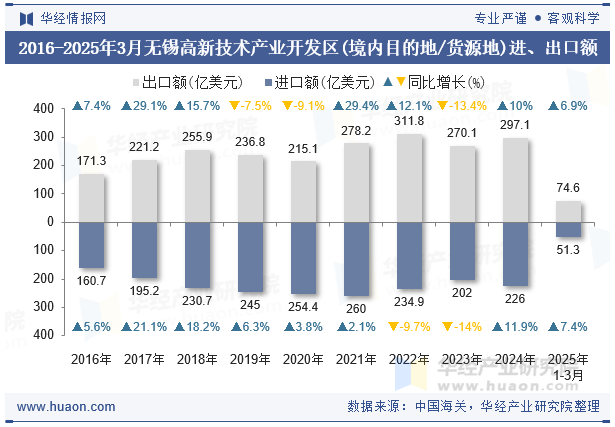 2016-2025年3月无锡高新技术产业开发区(境内目的地/货源地)进、出口额