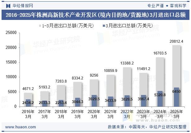 2016-2025年株洲高新技术产业开发区(境内目的地/货源地)3月进出口总额