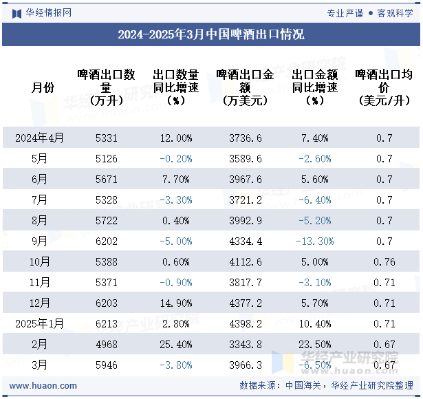2024-2025年3月中国啤酒出口情况